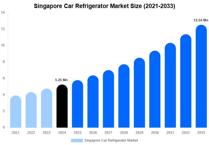 Singapore Car Refrigerator Market Share & Growth Report By [2033]