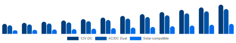 Singapore Car Refrigerator Market Power Source 2025-2033