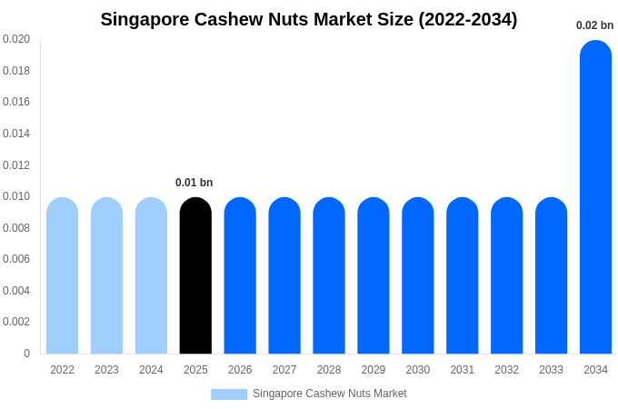 Singapore Cashew Nuts Market Size, Share & Trends Report By 2034