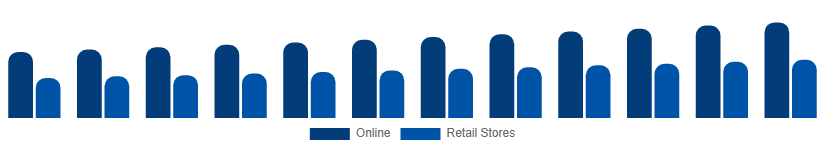 Singapore Casual Wear Market Distribution 2025-2033