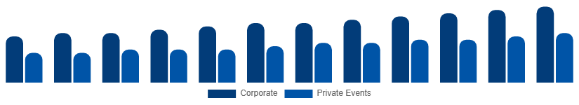 Singapore Catering Services Market Customer Segment 2025-2033