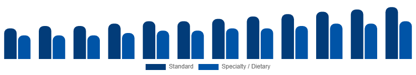 Singapore Catering Services Market Menu Type 2025-2033