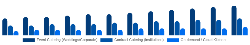 Singapore Catering Services Market Service Type 2025-2033