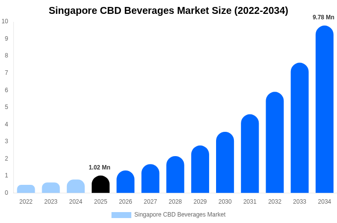 シンガポール CBD飲料市場 市場規模・シェア・成長レポート 2034年まで