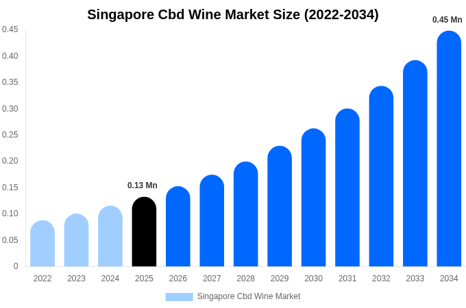 Singapore Cbd Wine Market Size & Share Report By 2034