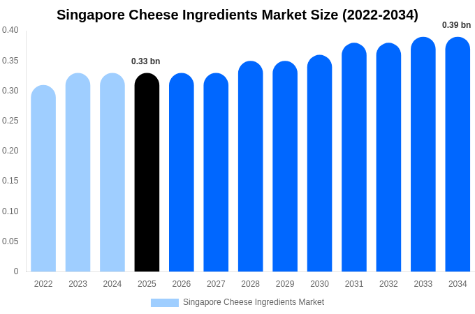 Singapore Cheese Ingredients Market Size, Share Report By 2034