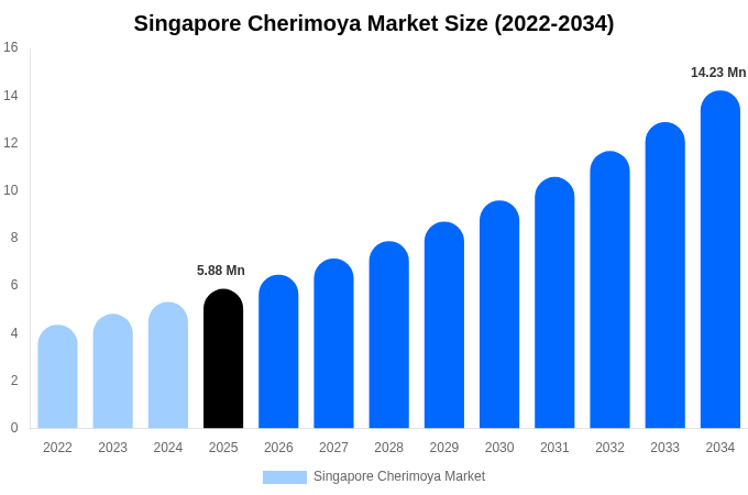 Singapore Cherimoya Market Size Report By 2034