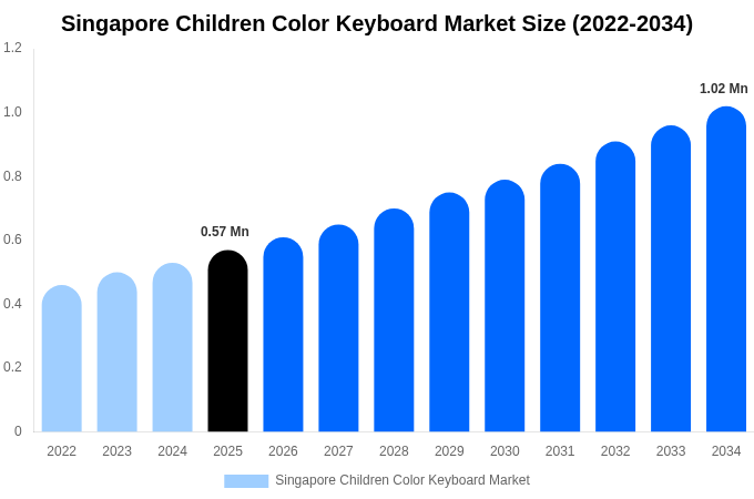 Singapore Children Color Keyboard Market Size, Share Report By 2034