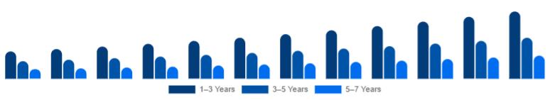 Singapore Children Tricycle Market Age Group 2025-2033