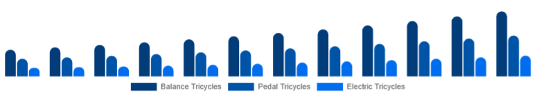 Singapore Children Tricycle Market Product Type 2025-2033