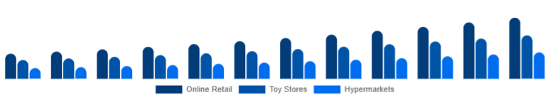 Singapore Children Tricycle Market Sales Channel 2025-2033