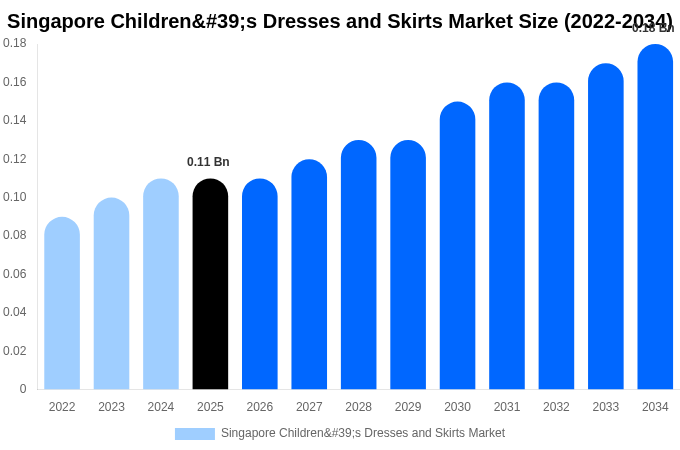 Singapore Children's Dresses and Skirts Market Size Report By 2034