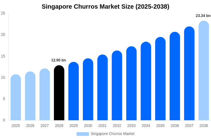 Singapore Churros Market Size, Share & Growth Report By [2038]