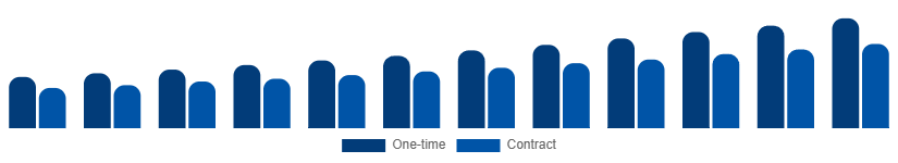Singapore Cleaning Services Market Model 2025-2033
