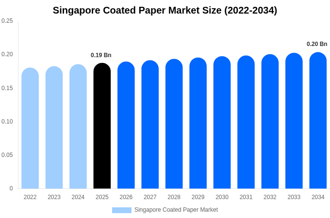 Singapore Coated Paper Market Size, Share & Growth Analysis By [2034]