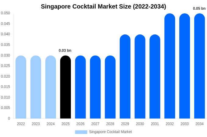 シンガポール カクテル市場 市場規模・トレンド・予測分析 (2026年-2034年)