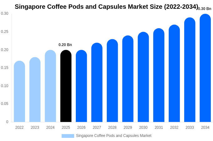 Singapore Coffee Pods and Capsules Market Size, Trends & Forecast Analysis (2026-2034)