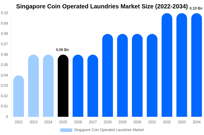 Singapore Coin Operated Laundries Market Size & Share Report By 2034
