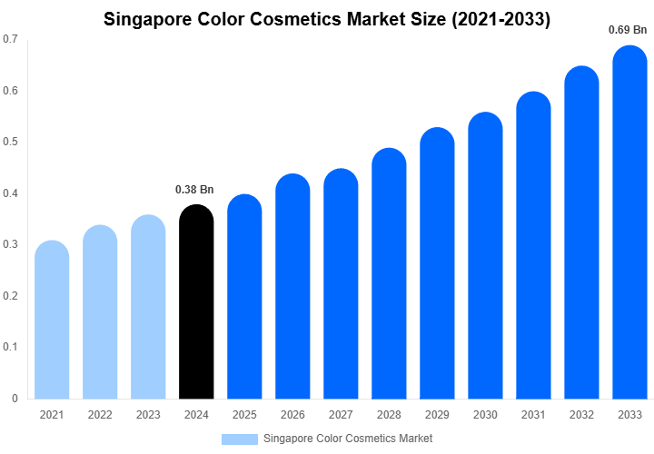 Singapore Color Cosmetics Market Size, Share Report By 2033