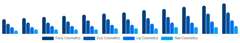 Singapore Color Cosmetics Market Product Type 2025-2033