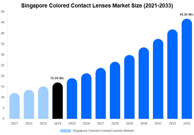 Singapore Colored Contact Lenses Market Size And Share Report By 2033