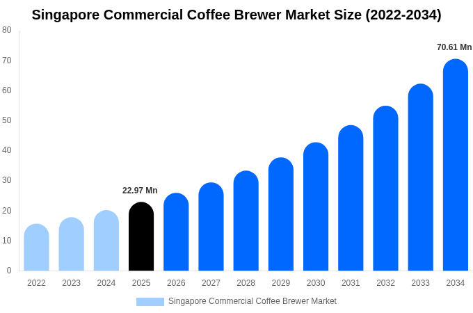 Singapore Commercial Coffee Brewer Market Size, Share & Growth Report By [2034]