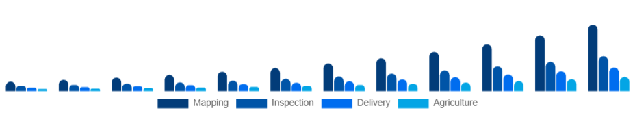 Singapore Commercial Drone Market End-Use 2025-2033