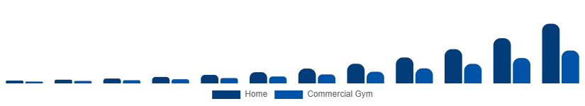 Singapore Connected Gym Equipment Market End User 2025-2033