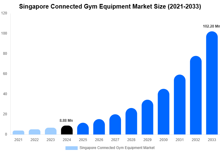 Singapore Connected Gym Equipment Market Size, Share And Growth Report By 2033