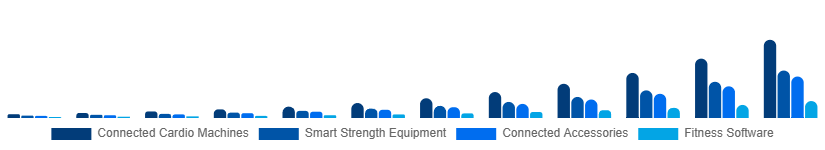 Singapore Connected Gym Equipment Market Product Type 2025-2033