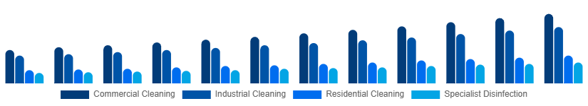 Singapore Contract Cleaning Services Market Service Type 2025-2033