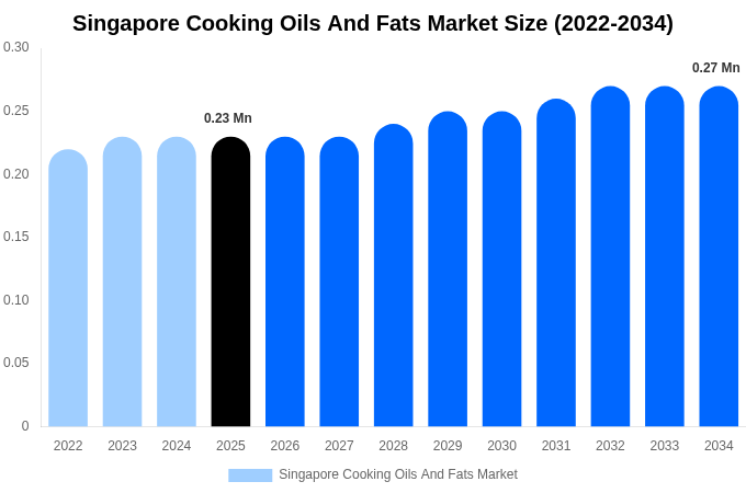 Singapore Cooking Oils And Fats Market Size, Share & Growth Report By 2034