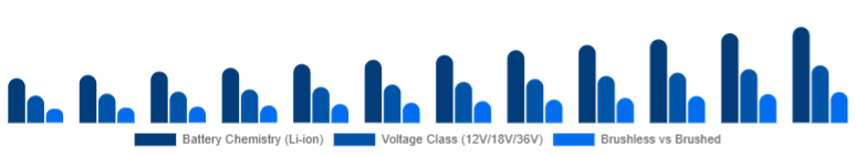 Singapore Cordless Power Tools Market Battery & Drive Tech 2025-2033