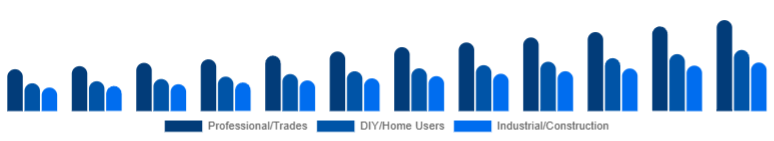 Singapore Cordless Power Tools Market End-user 2025-2033