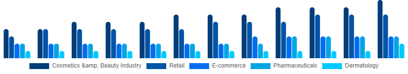 Singapore Cosmetic CDMO and CMO Market Application 2025-2033