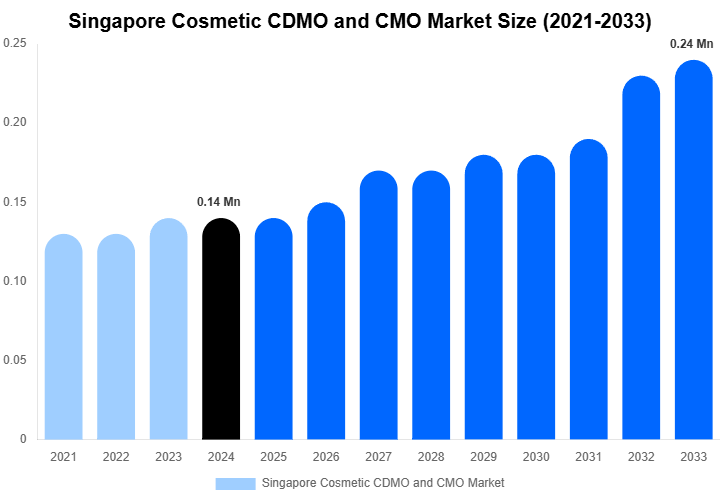 Singapore Cosmetic CDMO and CMO Market Overview