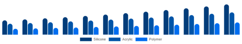 Singapore Cosmetic Prosthetics Market Material 2025-2033