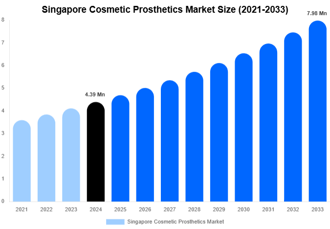 Singapore Cosmetic Prosthetics Market Size, Share | Growth Analysis By [2033]