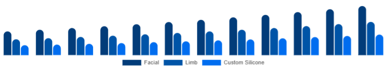 Singapore Cosmetic Prosthetics Market Type 2025-2033