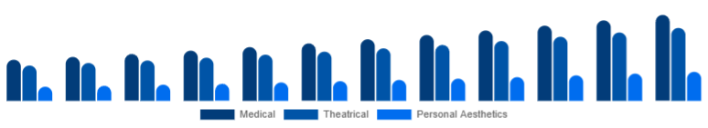 Singapore Cosmetic Prosthetics Market User 2025-2033