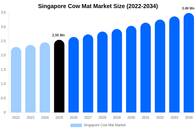Singapore Cow Mat Market Size, Share & Trends Report By 2034