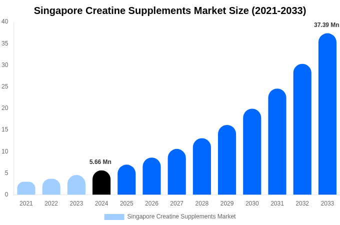 Singapore Creatine Supplements Market Share & Growth Report By [2033]