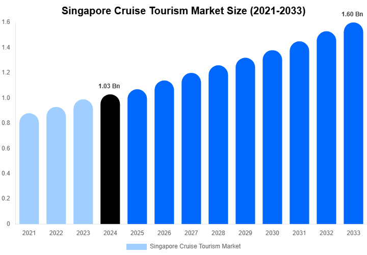 Singapore Cruise Tourism Market Size, Trends & Forecast Analysis (2025-2033)