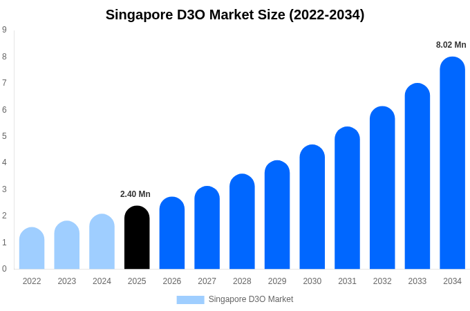 Singapore D3O Market Size, Share & Trends Report By 2034