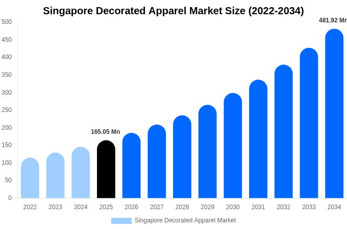 Singapore Decorated Apparel Market Size Report By 2034