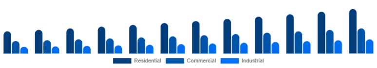 Singapore Dehumidifier Market End-use 2025-2033