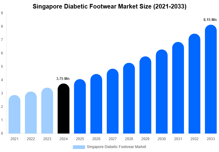 Singapore Diabetic Footwear Market Size, Share & Growth Report By [2033]