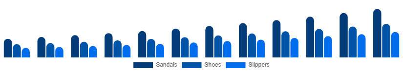 Singapore Diabetic Footwear Market Product Type 2025-2033