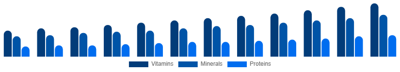 Singapore Dietary Supplements Market Type 2025-2033
