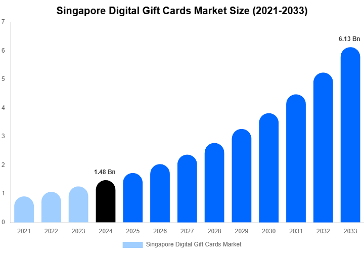 Singapore Digital Gift Cards Market Size And Share Report By 2033